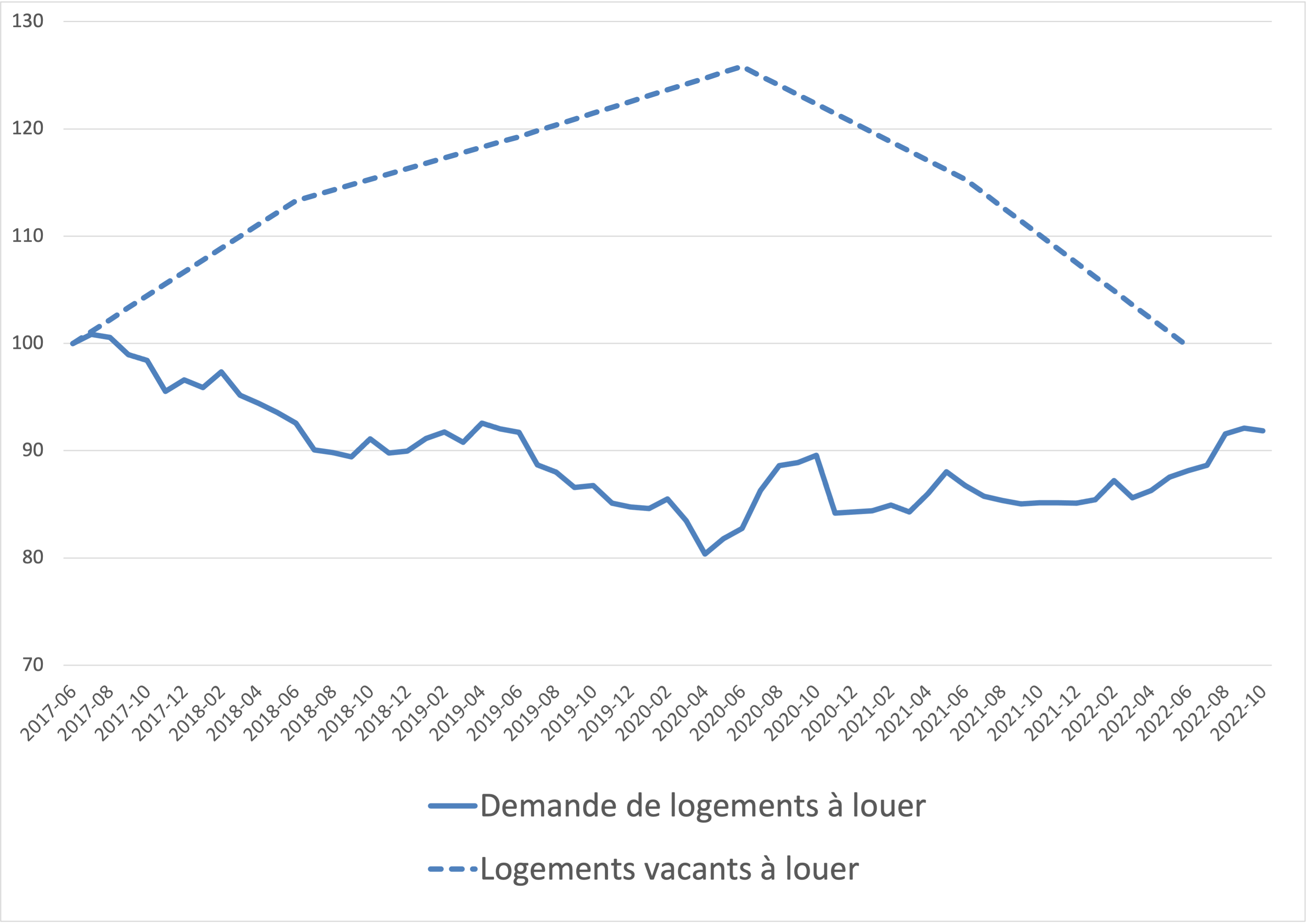 Figure 1 : Logements vacants à louer (indice du 1er juin 2017 = 100) et demande de logements à louer (indice 2017/06 = 100), sources : OFS, Realmatch360